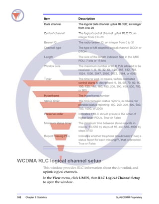 102 Chapter 3: Statistics QUALCOMM Proprietary
WCDMA RLC logical channel setup
This window provides RLC information about the downlink and
uplink logical channels.
In the View menu, click UMTS, then RLC Logical Channel Setup
to open the window.
Item Description
Data channel The logical data channel uplink RLC ID; an integer
from 0 to 20
Control channel The logical control channel uplink RLC ID; an
integer from 0 to 20
Bearer ID The radio bearer ID; an integer from 0 to 31
Channel type The type of AM downlink logical channel: DCCH or
DTCH
Length The size of the length indicator field in the AMD
PDU, 7 bits or 15 bits
Window size The maximum number of RLC PUs allowed to be
received: 1, 8, 16, 32, 64, 128, 256, 512, 768,
1024, 1536, 2047, 2560, 3072, 3584, or 4095
Timer The time to wait, in msecs, before estimated
control starts to decrement: 0, 50, 60, 70, 80, 90,
100, 120, 140, 160, 180, 200, 300, 400, 500, 700,
or 900
Hyperframe The hyperframe number
Status timer The time between status reports, in msecs, for
periodic status reporting: 100, 200, 300, 400, 500,
750, 1000, or 2000
Preserve order Indicates if RLC should preserve the order of
higher layer PDUs, True or False
Minimum status timer The minimum time between status reports in
msecs: 10–550 by steps of 10, and 550–1000 by
steps of 50
Report missing PUs Indicates whether the phone should send (True) a
status report for each missing PU that is detected:
True or False
 