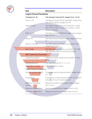 108 Chapter 3: Statistics QUALCOMM Proprietary
Item Description
Logical Channel Parameters
Transport ch. ID The transport channel ID; integer from 1 to 32
RLC ch. ID The logical channel ID; for downlinks, integer from
0 to 18; for uplinks, integer 0 to 20
Channel type The logical channel type; for downlinks, Invalid,
BCH, PCH, FACH, or DCH; for uplinks: CCCH,
DCCH, or DTCH
MAC ch. ID The logical channel MAC ID (uplink only); integer
from 1 to 15
Bearer ID The radio bearer ID (uplink only); integer from 0 to
31
MAC ch. priority The MAC logical channel priority (uplink only);
integer from 1 to 8
RLC mode The RLC mode for uplink or downlink: TM, UM,
AM, AM Data plane, or AM Control plane
MAC Ciphering Parameters
Ciphering enabled Indicates whether ciphering is enabled: True or
False
Ciphering key ID The ciphering key ID: 0, 1, 2, or 3
Hyperframe number The hyperframe number
RACH Control Parameters
Access service class ID The access service class identifier; integer from 0
to 7
Persistence Persistence, a real number from 0 to 1.0, where 0
indicates 0.0 and 10 indicates 1.0
Maximum preamble
cycles
Maximum number of preamble cycles; integer
from 1 to 32
Maximum backoff time Maximum backoff time; integer from 0 to 50
Minimum backoff time Minimum backoff time; integer from 0 to 50
 