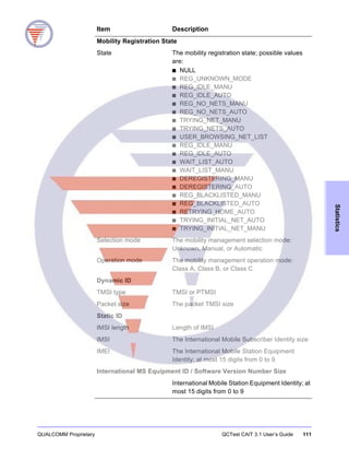 QUALCOMM Proprietary QCTest CAIT 3.1 User’s Guide 111
Statistics
Mobility Registration State
State The mobility registration state; possible values
are:
■ NULL
■ REG_UNKNOWN_MODE
■ REG_IDLE_MANU
■ REG_IDLE_AUTO
■ REG_NO_NETS_MANU
■ REG_NO_NETS_AUTO
■ TRYING_NET_MANU
■ TRYING_NETS_AUTO
■ USER_BROWSING_NET_LIST
■ REG_IDLE_MANU
■ REG_IDLE_AUTO
■ WAIT_LIST_AUTO
■ WAIT_LIST_MANU
■ DEREGISTERING_MANU
■ DEREGISTERING_AUTO
■ REG_BLACKLISTED_MANU
■ REG_BLACKLISTED_AUTO
■ RETRYING_HOME_AUTO
■ TRYING_INITIAL_NET_AUTO
■ TRYING_INITIAL_NET_MANU
Selection mode The mobility management selection mode:
Unknown, Manual, or Automatic
Operation mode The mobility management operation mode:
Class A, Class B, or Class C
Dynamic ID
TMSI type TMSI or PTMSI
Packet size The packet TMSI size
Static ID
IMSI length Length of IMSI
IMSI The International Mobile Subscriber Identity size
IMEI The International Mobile Station Equipment
Identity; at most 15 digits from 0 to 9
International MS Equipment ID / Software Version Number Size
International Mobile Station Equipment Identity; at
most 15 digits from 0 to 9
Item Description
 