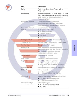 QUALCOMM Proprietary QCTest CAIT 3.1 User’s Guide 115
Statistics
Parity Parity: Odd, Even, None, Forced to 0, or
Forced to 1
Modem type Modem type: None, V.21 (GSM only), V.22 (GSM
only), V.22 bis (GSM only), V.26 ter (GSM only),
V.32, Modem for undefined interface, or
Autobanding type 1
Connection element Connection element: Transparent;
Nontransparent (RLP); Both, transparent
preferred; or Both, nontransparent preferred
User information L2
protocol
User information L2 protocol:
■ Recommendation X.25
■ ISO 6429 codeset 0
■ Videotext profile 1
■ COPnoFICT
■ X.75
Coding standard Coding standard: GSM standardized coding
Transfer mode Transfer mode: Circuit mode or Packet mode
Configuration Configuration: Point to point
NIRR (GSM) NIRR (negotiation of intermediate rate
requested— applicable only in GSM): Data up to
and including 4.8 kbits/sec, full rate,
nontransparent, 6 kbits/s radio
Establishment Establishment: Demand
User info L1 User info L1: Default L1 protocol
Negotiation In band/Out of band negotiation:
■ In-band using logical link zero
■ Using USER INFORMATION messages
Intermediate rate Intermediate rate: 8 bits/sec or 16 kbits/sec
NIC on Tx NIC on transmit:
■ 0 – Does not require to send data
■ 1 – Requires to send data with NIC
NIC on Rx Network independent clock (NIC) on receive:
■ 0 – Cannot accept data with NIC
■ 1 – Can accept data with NIC
Other modem type Other modem type:
■ 00 – No other modem specified
■ 10 – V.34
Item Description
 