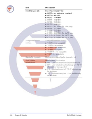 116 Chapter 3: Statistics QUALCOMM Proprietary
Fixed net user rate Fixed network user rate:
■ 00000 – Not applicable to network
■ 00001 – 9.6 kbit/s
■ 00010 – 14.4 kbit/s
■ 00011 – 19.2 kbit/s
■ 00100 – 28.8 kbit/s
■ 00101 – 38.4 kbit/s
■ 00110 – 48.0 kbit/s (for GSM only)
■ 00111 – 56.0 kbit/s
■ 01000 – 64.0 kbit/s
■ 01001 – 33.6 kbit/s (for UMTS only)
■ 01010 – 32.0 kbit/s (for UMTS only)
■ 01011 – 31.2 kbit/s (for UMTS only)
Acceptable channel
coding
Acceptable channel coding:
■ TCH/F4.8 not acceptable
■ TCH/F4.8 acceptable
■ TCH/F9.6 not acceptable
■ TCH/F9.6 acceptable
■ TCH/F14.4 not acceptable
■ TCH/F14.4 acceptable
Max traffic channels Maximum number of traffic channels, 1–8
User initiated
modifications
User initiated modification:
■ 000 – User-initiated modification not allowed
■ 001 – User-initiated modification up to 1 TCH/F
allowed/may be requested
■ 010 – Modification up to 3 TCH/F allowed/may
be requested
■ 100 – Modification up to 4 TCH/F allowed/may
be requested
Item Description
 