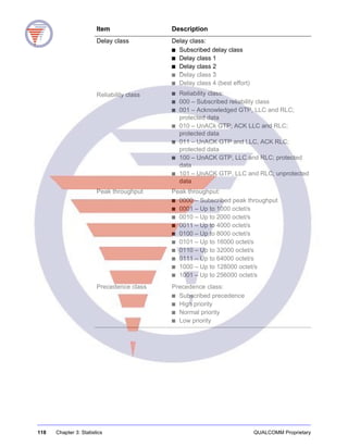 118 Chapter 3: Statistics QUALCOMM Proprietary
Delay class Delay class:
■ Subscribed delay class
■ Delay class 1
■ Delay class 2
■ Delay class 3
■ Delay class 4 (best effort)
Reliability class ■ Reliability class:
■ 000 – Subscribed reliability class
■ 001 – Acknowledged GTP, LLC and RLC;
protected data
■ 010 – UnACk GTP; ACK LLC and RLC;
protected data
■ 011 – UnACK GTP and LLC, ACK RLC;
protected data
■ 100 – UnACK GTP, LLC and RLC; protected
data
■ 101 – UnACK GTP, LLC and RLC; unprotected
data
Peak throughput Peak throughput:
■ 0000 – Subscribed peak throughput
■ 0001 – Up to 1000 octet/s
■ 0010 – Up to 2000 octet/s
■ 0011 – Up to 4000 octet/s
■ 0100 – Up to 8000 octet/s
■ 0101 – Up to 16000 octet/s
■ 0110 – Up to 32000 octet/s
■ 0111 – Up to 64000 octet/s
■ 1000 – Up to 128000 octet/s
■ 1001 – Up to 256000 octet/s
Precedence class Precedence class:
■ Subscribed precedence
■ High priority
■ Normal priority
■ Low priority
Item Description
 