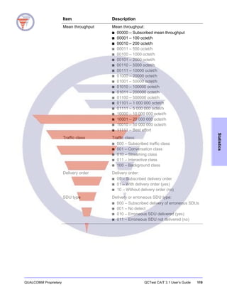 QUALCOMM Proprietary QCTest CAIT 3.1 User’s Guide 119
Statistics
Mean throughput Mean throughput:
■ 00000 – Subscribed mean throughput
■ 00001 – 100 octet/h
■ 00010 – 200 octet/h
■ 00011 – 500 octet/h
■ 00100 – 1000 octet/h
■ 00101 – 2000 octet/h
■ 00110 – 5000 octet/h
■ 00111 – 10000 octet/h
■ 01000 – 20000 octet/h
■ 01001 – 50000 octet/h
■ 01010 – 100000 octet/h
■ 01011 – 200000 octet/h
■ 01100 – 500000 octet/h
■ 01101 – 1 000 000 octet/h
■ 01111 – 5 000 000 octet/h
■ 10000 – 10 000 000 octet/h
■ 10001 – 20 000 000 octet/h
■ 10010 – 50 000 000 octet/h
■ 11111 – Best effort
Traffic class Traffic class:
■ 000 – Subscribed traffic class
■ 001 – Conversation class
■ 010 – Streaming class
■ 011 – Interactive class
■ 100 – Background class
Delivery order Delivery order:
■ 00 – Subscribed delivery order
■ 01 – With delivery order (yes)
■ 10 – Without delivery order (no)
SDU type Delivery or erroneous SDU type:
■ 000 – Subscribed delivery of erroneous SDUs
■ 001 – No detect
■ 010 – Erroneous SDU delivered (yes)
■ 011 – Erroneous SDU not delivered (no)
Item Description
 