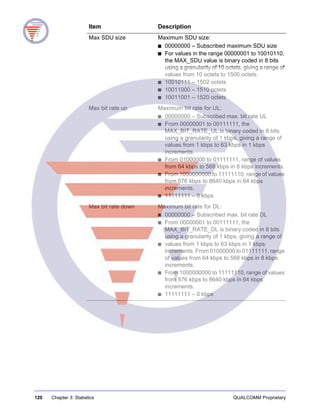 120 Chapter 3: Statistics QUALCOMM Proprietary
Max SDU size Maximum SDU size:
■ 00000000 – Subscribed maximum SDU size
■ For values in the range 00000001 to 10010110,
the MAX_SDU value is binary coded in 8 bits
using a granularity of 10 octets, giving a range of
values from 10 octets to 1500 octets.
■ 10010111 – 1502 octets
■ 10011000 – 1510 octets
■ 10011001 – 1520 octets
Max bit rate up Maximum bit rate for UL:
■ 00000000 – Subscribed max. bit rate UL
■ From 00000001 to 00111111, the
MAX_BIT_RATE_UL is binary coded in 8 bits
using a granularity of 1 kbps, giving a range of
values from 1 kbps to 63 kbps in 1 kbps
increments.
■ From 01000000 to 01111111, range of values
from 64 kbps to 568 kbps in 8 kbps increments.
■ From 1000000000 to 11111110, range of values
from 576 kbps to 8640 kbps in 64 kbps
increments.
■ 11111111 – 0 kbps
Max bit rate down Maximum bit rate for DL:
■ 00000000 – Subscribed max. bit rate DL
■ From 00000001 to 00111111, the
MAX_BIT_RATE_DL is binary coded in 8 bits
using a granularity of 1 kbps, giving a range of
■ values from 1 kbps to 63 kbps in 1 kbps
increments. From 01000000 to 01111111, range
of values from 64 kbps to 568 kbps in 8 kbps
increments.
■ From 1000000000 to 11111110, range of values
from 576 kbps to 8640 kbps in 64 kbps
increments.
■ 11111111 – 0 kbps
Item Description
 