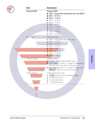 QUALCOMM Proprietary QCTest CAIT 3.1 User’s Guide 121
Statistics
Residual BER Residual BER:
■ 0000 – Subscribed residual Bit error rate (BER)
■ 0001 – 5*10^-2
■ 0010 – 1*10^-2
■ 0011 – 5*10^-3
■ 0100 – 4*10^-3
■ 0101 – 1*10^-3
■ 0110 – 1*10^-4
■ 0111 – 1*10^-5
■ 1000 – 1*10^-6
■ 1001 – 6*10^-8
SDU error SDU error ratio:
■ 0000 – Subscribed SDU error ratio
■ 0001 – 1*10^-2
■ 0010 – 7*10^-3
■ 0011 – 1*10^-3
■ 0100 – 1*10^-4
■ 0101 – 1*10^-5
■ 0110 – 1*10^-6
■ 0111 – 1*10^-1
Transfer delay Transfer delay:
■ 000000 – Subscribed transfer delay
■ From 000001 to 001111, range of values from
10 ms to 150 ms in 10ms increments
■ From 010000 to 011111, range of values from
200 ms to 950 ms in 50 ms increments
Traffic priority Traffic handling priority:
■ 00 – Subscribed traffic handling priority
■ 01 – Priority level 1
■ 10 – Priority level 2
■ 11 – Priority level 3
Item Description
 