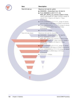 122 Chapter 3: Statistics QUALCOMM Proprietary
Gran bit rate up Maximum bit rate for uplink:
■ 00000000 – Subscribed max. bit rate UL
■ From 00000001 to 00111111, the
MAX_BIT_RATE_UL is binary coded in 8 bits
using a granularity of 1 kbps, giving a range of
values from 1 kbps to 63 kbps in 1 kbps
increments.
■ From 01000000 to 01111111, range of values
from 64 kbps to 568 kbps in 8 kbps increments.
■ From 1000000000 to 11111110, range of values
from 576 kbps to 8640 kbps in 64 kbps
increments.
■ 11111111 – 0 kbps
Gran bit rate down Maximum bit rate for downlink:
■ 00000000 – Subscribed max. bit rate DL
■ From 00000001 to 00111111, the
MAX_BIT_RATE_DL is binary coded in 8 bits
using a granularity of 1 kbps, giving a range of
values from 1 kbps to 63 kbps in 1 kbps
increments.
■ From 01000000 to 01111111, range of values
from 64 kbps to 568 kbps in 8 kbps increments.
■ From 1000000000 to 11111110, range of values
from 576 kbps to 8640 kbps in 64 kbps
increments.
■ 11111111 – 0 kbps
Item Description
 
