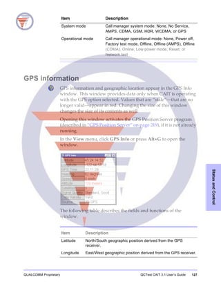 QUALCOMM Proprietary QCTest CAIT 3.1 User’s Guide 127
StatusandControl
GPS information
GPS information and geographic location appear in the GPS Info
window. This window provides data only when CAIT is operating
with the GPS option selected. Values that are “stale”—that are no
longer valid—appear in red. Changing the size of this window
changes the size of its contents as well.
Opening this window activates the GPS Position Server program
(described in “GPS Position Server” on page 219), if it is not already
running.
In the View menu, click GPS Info or press Alt+G to open the
window.
The following table describes the fields and functions of the
window.
System mode Call manager system mode: None, No Service,
AMPS, CDMA, GSM, HDR, WCDMA, or GPS
Operational mode Call manager operational mode: None, Power off,
Factory test mode, Offline, Offline (AMPS), Offline
(CDMA), Online, Low power mode, Reset, or
Network test
Item Description
Item Description
Latitude North/South geographic position derived from the GPS
receiver.
Longitude East/West geographic position derived from the GPS receiver.
 