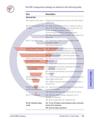 QUALCOMM Proprietary QCTest CAIT 3.1 User’s Guide 133
StatusandControl
The DIP configuration settings are defined in the following table.
Item Description
General tab
DIP switch mask value Displays the hexadecimal value of the DIP switch
mask code
Bit 00: Force voice TX to
full rate
On: Sets voice transmit (TX) to maximum rate of
9.6 or 14.4. kbps; overrides the existing rate, but
does not affect acquisition (ACG) or
synchronization (SYNC) mode operations
Off: Sets voice transmit to variable rate, range from
full to 1/8
Bit 01: Sounder mode On: Subscriber station forced to stay in pilot
acquisition state
Off: Normal operation
Bit 02: Force TX pwr on
in ACQ and sync mode
On: Sets transmit (TX) power on to allow signal
acquisition and synchronization to occur in these
modes; overrides existing control settings
Off: Normal operation, transmit power varies
Bit 03: Disable reverse
link power control
On: Reverse link power control bits are ignored by
test phone
Off: Power control bits are processed by test phone
Bit 04: Disable forward
link puncturing
On: Turns off puncturing (dropping) of receive
symbol data in forward link
Off: Receive symbol data is punctured (dropped) in
forward link
Bit 05: Disable forward
link scrambling
On: Turns off spread spectrum decoding of receive
data in the forward link
Off: Spread spectrum decoding of receive data in
forward link
Bit 06: Reload long code
on 80 ms boundaries
On: Test phone reloads the same PN long code at
every 80 ms frame
Off: Normal PN long code used at 80 ms frame
Bit 07: IF loopback On: Turns on intermediate frequency (IF) to
operate in loopback
Off: Normal operation (IF loopback off)
Bit 08: Disable sleep
mode
On: Turns off sleep mode between slots; prevents
phone from sleeping
Off: Normal sleep operation
 
