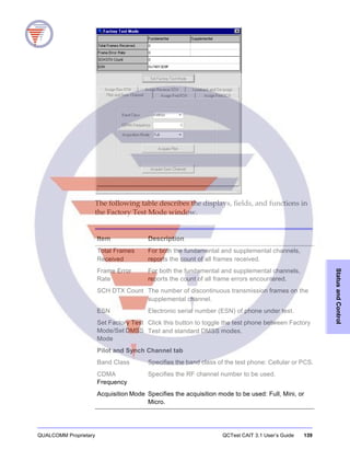 QUALCOMM Proprietary QCTest CAIT 3.1 User’s Guide 139
StatusandControl
The following table describes the displays, fields, and functions in
the Factory Test Mode window.
Item Description
Total Frames
Received
For both the fundamental and supplemental channels,
reports the count of all frames received.
Frame Error
Rate
For both the fundamental and supplemental channels,
reports the count of all frame errors encountered.
SCH DTX Count The number of discontinuous transmission frames on the
supplemental channel.
ESN Electronic serial number (ESN) of phone under test.
Set Factory Test
Mode/Set DMSS
Mode
Click this button to toggle the test phone between Factory
Test and standard DMSS modes.
Pilot and Synch Channel tab
Band Class Specifies the band class of the test phone: Cellular or PCS.
CDMA
Frequency
Specifies the RF channel number to be used.
Acquisition Mode Specifies the acquisition mode to be used: Full, Mini, or
Micro.
 