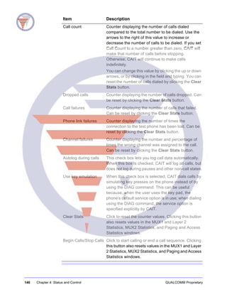 146 Chapter 4: Status and Control QUALCOMM Proprietary
Call count Counter displaying the number of calls dialed
compared to the total number to be dialed. Use the
arrows to the right of this value to increase or
decrease the number of calls to be dialed. If you set
Call Count to a number greater than zero, CAIT will
make that number of calls before stopping.
Otherwise, CAIT will continue to make calls
indefinitely.
You can change this value by clicking the up or down
arrows, or by clicking in the field and typing. You can
reset the number of calls dialed by clicking the Clear
Stats button.
Dropped calls Counter displaying the number of calls dropped. Can
be reset by clicking the Clear Stats button.
Call failures Counter displaying the number of calls that failed.
Can be reset by clicking the Clear Stats button.
Phone link failures Counter displaying the number of times the
connection to the test phone has been lost. Can be
reset by clicking the Clear Stats button.
Channel failures Counter displaying the number and percentage of
times the wrong channel was assigned to the call.
Can be reset by clicking the Clear Stats button.
Autolog during calls This check box lets you log call data automatically.
When this box is checked, CAIT will log all calls, but
does not log during pauses and other non-call states.
Use key emulation When this check box is selected, CAIT dials calls by
simulating key presses on the phone instead of by
using the DIAG command. This can be useful
because, when the user uses the key pad, the
phone’s default service option is in use; when dialing
using the DIAG command, the service option is
specified explicitly by CAIT.
Clear Stats Click to reset the counter values. Clicking this button
also resets values in the MUX1 and Layer 2
Statistics, MUX2 Statistics, and Paging and Access
Statistics windows.
Begin Calls/Stop Calls Click to start calling or end a call sequence. Clicking
this button also resets values in the MUX1 and Layer
2 Statistics, MUX2 Statistics, and Paging and Access
Statistics windows.
Item Description
 