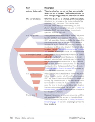 148 Chapter 4: Status and Control QUALCOMM Proprietary
Autolog during calls This check box lets you log call data automatically.
When this box is checked, CAIT will log all calls, but
does not log during pauses and other non-call states.
Use key emulation When this check box is selected, CAIT dials calls by
simulating key presses on the phone instead of by
using the DIAG command. This can be useful
because, when the user uses the key pad, the
phone’s default service option is in use; when dialing
using the DIAG command, the service option is
specified explicitly by CAIT.
Call setup timer Displays the number of seconds to wait for the phone
to enter a CDMA conversation. If this timer expires,
CAIT will resend the Dial command to the phone. Use
the arrows to the right of this value to increase or
decrease it. If you set this value to zero, the timer is
deactivated and this value displays the time it takes
to set up the call. “Using call monitor timers” on page
149 provides an example of how this timer functions.
Conversation timer Displays the number of seconds remaining in a timed
call, or the number of seconds elapsed during an
untimed (unlimited) call. Use the arrows to the right of
this value to increase or decrease it. If you set this
value to zero, the timer is deactivated and this value
displays the time that passes before the call ends.
“Using call monitor timers” on page 149 provides an
example of how this timer functions.
Call teardown timer Displays the number of seconds to wait for the phone
to tear down the current call. When this timer expires,
CAIT will resend the command to the phone telling it
to hang up. Use the arrows to the right of this value
to increase or decrease it. If you set this value to
zero, the timer is deactivated and this value displays
the time that passes before the call ends. “Using call
monitor timers” on page 149 provides an example of
how this timer functions.
Pause timer Displays the number of seconds remaining until the
call is redialed. Use the arrows to the right of this
value to increase or decrease it. “Using call monitor
timers” on page 149 provides an example of how this
timer functions.
Item Description
 