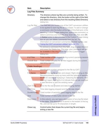 QUALCOMM Proprietary QCTest CAIT 3.1 User’s Guide 155
LoggingandMessages
Log Files Summary
Directory The directory where log files are currently being written. To
change this directory, click the button at the right of this field
and select a new directory from the resulting Select Directory
dialog box.
Log file filter This field lets you invoke one of the CAIT conversion utilities
to be applied to each log file as it is closed. To add or change
a command, click the button at the right of this field and, in the
resulting Custom Trigger dialog box, type a new command, or
select a previous one from the drop down list, then click OK.
A Delete button is also provided in the Custom Trigger dialog
box so you can delete commands from the list. For
information on conversion commands and their syntax, see
“Using the CAIT conversion utilities” on page 174.
To remove a command from this field, drag to select the text
and press the Delete key. This way, your command will still
be available in the drop down list on the Custom Trigger
dialog box.
# of Files Total number of files logged during current operating session
Overall Size Total number of bytes for all files logged during the current
operating session
(Table Headings)
File # Identification number assigned to the file by CAIT
File Name Name of the log file written and closed. Right-clicking on this
filename presents a pop-up menu with the options of opening
the file for viewing or replaying it. Selecting the filename, then
clicking it again, highlights it to indicate that you can overtype
a new filename or edit the existing name.
Start Time Time the file was created and data logging started
End Time Time data logging stopped and the file was closed
Duration(sec) Total number of seconds spent logging data to the file
Size Total number of data bytes stored in the file
Description In this column, you can type a description of any log file listed
in the table. This description is stored in the header of the log
file, and can be up to 79 characters in length.
Close Log Control button that closes the current log file and begins
writing a new file
Item Description
 