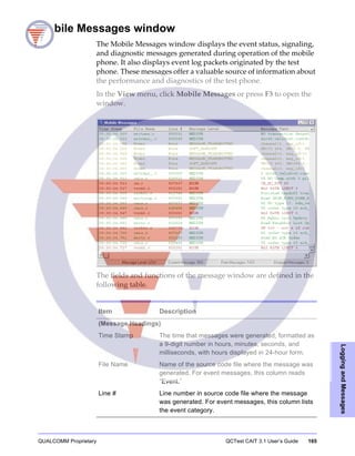 QUALCOMM Proprietary QCTest CAIT 3.1 User’s Guide 165
LoggingandMessages
Mobile Messages window
The Mobile Messages window displays the event status, signaling,
and diagnostic messages generated during operation of the mobile
phone. It also displays event log packets originated by the test
phone. These messages offer a valuable source of information about
the performance and diagnostics of the test phone.
In the View menu, click Mobile Messages or press F3 to open the
window.
The fields and functions of the message window are defined in the
following table.
Item Description
(Message Headings)
Time Stamp The time that messages were generated, formatted as
a 9-digit number in hours, minutes, seconds, and
milliseconds, with hours displayed in 24-hour form.
File Name Name of the source code file where the message was
generated. For event messages, this column reads
“Event.”
Line # Line number in source code file where the message
was generated. For event messages, this column lists
the event category.
 