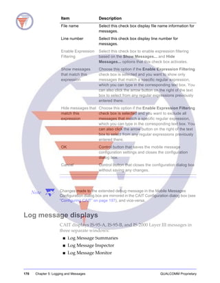 170 Chapter 5: Logging and Messages QUALCOMM Proprietary
Note Changes made to the extended debug message in the Mobile Messages
Configuration dialog box are mirrored in the CAIT Configuration dialog box (see
“Configuring CAIT” on page 197), and vice-versa.
Log message displays
CAIT displays IS-95-A, IS-95-B, and IS-2000 Layer III messages in
three separate windows:
■ Log Message Summaries
■ Log Message Inspector
■ Log Message Monitor
File name Select this check box display file name information for
messages.
Line number Select this check box display line number for
messages.
Enable Expression
Filtering
Select this check box to enable expression filtering
based on the Show Messages... and Hide
Messages... options that this check box activates.
Show messages
that match this
expression
Choose this option if the Enable Expression Filtering
check box is selected and you want to show only
messages that match a specific regular expression,
which you can type in the corresponding text box. You
can also click the arrow button on the right of the text
box to select from any regular expressions previously
entered there.
Hide messages that
match this
expression
Choose this option if the Enable Expression Filtering
check box is selected and you want to exclude all
messages that match a specific regular expression,
which you can type in the corresponding text box. You
can also click the arrow button on the right of the text
box to select from any regular expressions previously
entered there.
OK Control button that saves the mobile message
configuration settings and closes the configuration
dialog box.
Cancel Control button that closes the configuration dialog box
without saving any changes.
Item Description
 