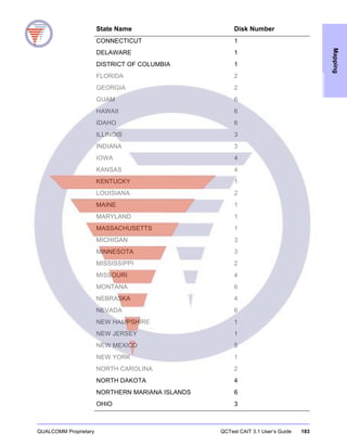 QUALCOMM Proprietary QCTest CAIT 3.1 User’s Guide 183
Mapping
CONNECTICUT 1
DELAWARE 1
DISTRICT OF COLUMBIA 1
FLORIDA 2
GEORGIA 2
GUAM 6
HAWAII 6
IDAHO 6
ILLINOIS 3
INDIANA 3
IOWA 4
KANSAS 4
KENTUCKY 1
LOUISIANA 2
MAINE 1
MARYLAND 1
MASSACHUSETTS 1
MICHIGAN 3
MINNESOTA 3
MISSISSIPPI 2
MISSOURI 4
MONTANA 6
NEBRASKA 4
NEVADA 6
NEW HAMPSHIRE 1
NEW JERSEY 1
NEW MEXICO 5
NEW YORK 1
NORTH CAROLINA 2
NORTH DAKOTA 4
NORTHERN MARIANA ISLANDS 6
OHIO 3
State Name Disk Number
 