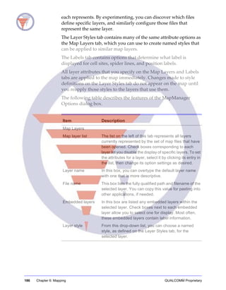 186 Chapter 6: Mapping QUALCOMM Proprietary
each represents. By experimenting, you can discover which files
define specific layers, and similarly configure those files that
represent the same layer.
The Layer Styles tab contains many of the same attribute options as
the Map Layers tab, which you can use to create named styles that
can be applied to similar map layers.
The Labels tab contains options that determine what label is
displayed for cell sites, spider lines, and position labels.
All layer attributes that you specify on the Map Layers and Labels
tabs are applied to the map immediately. Changes made to style
definitions on the Layer Styles tab do not appear on the map until
you reapply those styles to the layers that use them.
The following table describes the features of the MapManager
Options dialog box.
Item Description
Map Layers
Map layer list The list on the left of this tab represents all layers
currently represented by the set of map files that have
been opened. Check boxes corresponding to each
layer let you disable the display of specific layers. To set
the attributes for a layer, select it by clicking its entry in
the list, then change its option settings as desired.
Layer name In this box, you can overtype the default layer name
with one that is more descriptive.
File name This box lists the fully qualified path and filename of the
selected layer. You can copy this value for pasting into
other applications, if needed.
Embedded layers In this box are listed any embedded layers within the
selected layer. Check boxes next to each embedded
layer allow you to select one for display. Most often,
these embedded layers contain label information.
Layer style From this drop-down list, you can choose a named
style, as defined on the Layer Styles tab, for the
selected layer.
 