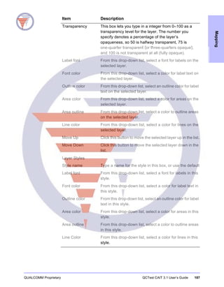 QUALCOMM Proprietary QCTest CAIT 3.1 User’s Guide 187
Mapping
Transparency This box lets you type in a integer from 0–100 as a
transparency level for the layer. The number you
specify denotes a percentage of the layer’s
opaqueness, so 50 is halfway transparent, 75 is
one-quarter transparent (or three-quarters opaque),
and 100 is not transparent at all (fully opaque).
Label font From this drop-down list, select a font for labels on the
selected layer.
Font color From this drop-down list, select a color for label text on
the selected layer.
Outline color From this drop-down list, select an outline color for label
text on the selected layer.
Area color From this drop-down list, select a color for areas on the
selected layer.
Area outline From this drop-down list, select a color to outline areas
on the selected layer.
Line color From this drop-down list, select a color for lines on the
selected layer.
Move Up Click this button to move the selected layer up in the list.
Move Down Click this button to move the selected layer down in the
list.
Layer Styles
Style name Type a name for the style in this box, or use the default
Label font From this drop-down list, select a font for labels in this
style.
Font color From this drop-down list, select a color for label text in
this style.
Outline color From this drop-down list, select an outline color for label
text in this style.
Area color From this drop-down list, select a color for areas in this
style.
Area outline From this drop-down list, select a color to outline areas
in this style.
Line Color From this drop-down list, select a color for lines in this
style.
Item Description
 