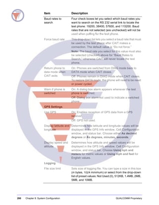 200 Chapter 8: System Configuration QUALCOMM Proprietary
Baud rates to
search
Four check boxes let you select which baud rates you
want to search on the RS 232 serial link to locate the
test phone: 19200, 38400, 57600, and 115200. Baud
rates that are not selected (are unchecked) will not be
used when polling for the test phone.
Force baud rate This drop-down list lets you select a baud rate that must
be used by the test phone after CAIT makes a
connection. The default value is “Do not force.”
Note: The baud rate you select for this value must also
be selected (checked) above for “Baud Rates to
Search,” otherwise CAIT will never locate the test
phone.
Return phone to
data mode when
CAIT exits
On: Phones are switched from DIAG mode back to
DATA mode when CAIT closes.
Off: Phones remain in DIAG mode when CAIT closes.
To restore DATA mode, the phone will need to be reset
or power cycled.
Warn if phone is
switched
On: A dialog box alarm appears whenever the test
phone is switched.
Off: Dialog box alarm not used to indicate a switched
phone.
GPS Settings
Use GPS On: Enables reception of GPS data from a GPS
receiver.
Off: GPS not used.
Display latitude and
longitude
Determines how latitude and longitude values will be
displayed in the GPS Info window, Cell Configuration
window, and status bar. Choose either As decimal
degrees or As degrees, minutes, seconds.
Display speed and
altitude
Determines how altitude and speed values will be
displayed in the GPS Info window, Cell Configuration
window, and status bar. Choose Using kph and
meters for metric values or Using mph and feet for
English values.
Logging
File size limit Sets size of logging file. You can type a size in this box
(in bytes, 1024 minimum) or select from the drop-down
list of preset values: Not Used (0), 512KB, 1.4MB, 2MB,
5MB, and 10MB.
Item Description
 