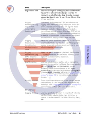 QUALCOMM Proprietary QCTest CAIT 3.1 User’s Guide 201
SystemConfiguration
Log duration limit Sets limit on length of time logging data is written to file.
You can type a length in this box (in seconds, 30
minimum) or select from the drop-down list of preset
values: Not Used, 5 min, 10 min, 15 min, 30 min, 1 hr,
1.5 hrs, and 2 hrs.
Logging
Preferences: Log
only packets
matching the
logging mask
This setting determines how CAIT will interpret the
logging mask when populating the log file. When this
option selected (checked), CAIT will log only those
messages explicitly indicated for inclusion by the
current logging mask setting. Otherwise, CAIT will log
those messages specified by the logging mask setting,
as well as those required to populate the CAIT graph
and information display windows with call data.
Logging
Preferences:
Annotate when
windows open or
close
When this option is selected (checked), CAIT will add
an annotation to the log file when a CAIT component
window is opened or closed, since such events can
effect the logging mask in use.
Logging
Preferences: Log
DIAG responses
with errors
When this option is selected (checked), CAIT will log
DIAG responses that include errors. Normally, CAIT
logs only successful DIAG responses.
Log file naming Lets you select whether log files will be named the
same as files logged by the Mobile Diagnostic Monitor
program (MDM Style: mDDHHMMI.III), named
according to the CAIT convention (CAIT Style:
mDDHHMMS.SII, the default) or named in Diag style:
mYYYYMMDD_HHMMSS_IIII.dlf. See “Log file naming
options” on page 156 for more information on these
formats.
Logging priorities These three boxes let you specify the numeric values
corresponding to Low, Medium, and High priority log
messages. See “Logging Mask dialog box” on page 160
for information on how CAIT uses these values.
Directories
Logging directory Lets you specify the directory in which CAIT will write
log files. Click the button to the right of this box to
browse for a directory with the Select Directory dialog
box.
Item Description
 