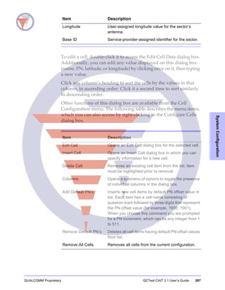 QUALCOMM Proprietary QCTest CAIT 3.1 User’s Guide 207
SystemConfiguration
To edit a cell, double-click it to access the Edit Cell Data dialog box.
Additionally, you can edit any value displayed on this dialog box
(name, PN, latitude, or longitude) by clicking once on it, then typing
a new value.
Click any column’s heading to sort the cells by the values in that
column, in ascending order. Click it a second time to sort similarly
in descending order.
Other functions of this dialog box are available from the Cell
Configuration menu. The following table describes the menu items,
which you can also access by right-clicking in the Configure Cells
dialog box.
Longitude User-assigned longitude value for the sector’s
antenna.
Base ID Service-provider-assigned identifier for the sector.
Item Description
Item Description
Edit Cell Opens an Edit Cell dialog box for the selected cell.
Insert Cell Opens an Insert Cell dialog box in which you can
specify information for a new cell.
Delete Cell Removes an existing cell item from the list; item
must be highlighted prior to removal.
Columns Opens a submenu of options to toggle the presence
of individual columns in the dialog box.
Add Default PN’s Inserts new cell items by default PN offset value in
list. Each item has a cell name consisting of
question mark followed by three digits that represent
the PN offset value (for example, ?000, ?001).
When you choose this command you are prompted
for a PN increment, which can be any integer from 1
to 511.
Remove Default PN’s Deletes all cell items having default PN offset values
from list.
Remove All Cells Removes all cells from the current configuration.
 