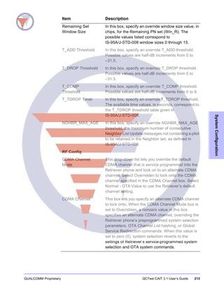 QUALCOMM Proprietary QCTest CAIT 3.1 User’s Guide 213
SystemConfiguration
Remaining Set
Window Size
In this box, specify an override window size value, in
chips, for the Remaining PN set (Win_R). The
possible values listed correspond to
IS-95A/J-STD-008 window sizes 0 through 15.
T_ADD Threshold In this box, specify an override T_ADD threshold.
Possible values are half-dB increments from 0 to
–31.5.
T_DROP Threshold In this box, specify an override T_DROP threshold.
Possible values are half-dB increments from 0 to
–31.5.
T_COMP
Threshold
In this box, specify an override T_COMP threshold.
Possible values are half-dB increments from 0 to 8.
T_TDROP Timer In this box, specify an override T_TDROP threshold.
The available time values, in seconds, correspond to
the T_TDROP threshold table given in
IS-95A/J-STD-008.
NGHBR_MAX_AGE In this box, specify an override NGHBR_MAX_AGE
threshold, the maximum number of consecutive
Neighbor List Update messages not containing a pilot
to be retained in the Neighbor set, as defined in
IS-95A/J-STD-008.
RF Config
CDMA Channel
Mode
This drop-down list lets you override the default
CDMA channel that is service programmed into the
Retriever phone and lock on to an alternate CDMA
channel. Select Overridden to lock onto the CDMA
channel specified in the CDMA Channel box. Select
Normal - OTA Value to use the Retriever’s default
channel setting.
CDMA Channel This box lets you specify an alternate CDMA channel
to lock onto. When the CDMA Channel Mode box is
set to Overridden, a nonzero value in this box
specifies an alternate CDMA channel, overriding the
Retriever phone’s preprogrammed system selection
parameters, OTA Channel List hashing, or Global
Service Redirection commands. When this value is
set to zero (0), system selection reverts to the
settings of Retriever’s service-programmed system
selection and OTA system commands.
Item Description
 