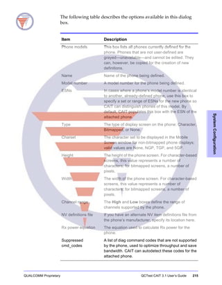 QUALCOMM Proprietary QCTest CAIT 3.1 User’s Guide 215
SystemConfiguration
The following table describes the options available in this dialog
box.
Item Description
Phone models This box lists all phones currently defined for the
phone. Phones that are not user-defined are
grayed—unavailable—and cannot be edited. They
can, however, be copied for the creation of new
definitions.
Name Name of the phone being defined.
Model number A model number for the phone being defined.
ESNs In cases where a phone’s model number is identical
to another, already-defined phone, use this box to
specify a set or range of ESNs for the new phone so
CAIT can distinguish phones of this model. By
default, CAIT populates this box with the ESN of the
attached phone.
Type The type of display screen on the phone: Character,
Bitmapped, or None.
Charset The character set to be displayed in the Mobile
Screen window for non-bitmapped phone displays;
valid values are None, NGP, TGP, and 5GP.
Height The height of the phone screen. For character-based
screens, this value represents a number of
characters; for bitmapped screens, a number of
pixels.
Width The width of the phone screen. For character-based
screens, this value represents a number of
characters; for bitmapped screens, a number of
pixels.
Channel range The High and Low boxes define the range of
channels supported by the phone.
NV definitions file If you have an alternate NV item definitions file from
the phone’s manufacturer, specify its location here.
Rx power equation The equation used to calculate Rx power for the
phone.
Suppressed
cmd_codes
A list of diag command codes that are not supported
by the phone, used to optimize throughput and save
bandwidth. CAIT can autodetect these codes for the
attached phone.
 