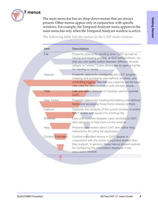 QUALCOMM Proprietary QCTest CAIT 3.1 User’s Guide 9
GettingStarted
CAIT menus
The main menu bar has six drop-down menus that are always
present. Other menus appear only in conjunction with specific
windows. For example, the Temporal Analyzer menu appears in the
main menu bar only when the Temporal Analyzer window is active.
The following table lists the menus in the CAIT main window.
Item Description
File Presents options for shutting down CAIT as well as
saving and loading profiles, or GUI configurations, so
that you can easily switch between different window
setups, or “views.” It also allows you to open a log file
for viewing or replay.
Options Presents options for configuring the CAIT program,
creating and accessing user-defined windows, and
controlling logging. Also lets you explicitly set the baud
rate used for communication with the test phone.
View Lets you select features or displays used to operate
CAIT.
User Forms Presents options for creating and editing user-defined
forms and accessing those forms already defined.
Capture Captures the contents of the current window or entire
CAIT screen and saves it to a bitmap file.
Windows Lists and switches between open windows in CAIT,
and cascades or tiles them on the window.
Help Presents information about CAIT and online Help
instructions for using the application.
Context Controlled Context-controlled menus in CAIT appear in
conjunction with the active component window that
they support. In general, these menus present options
for configuring the information displayed in the
associated window.
 