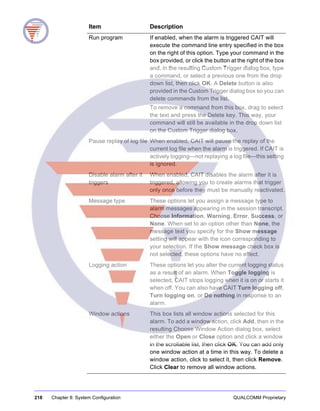 218 Chapter 8: System Configuration QUALCOMM Proprietary
Run program If enabled, when the alarm is triggered CAIT will
execute the command line entry specified in the box
on the right of this option. Type your command in the
box provided, or click the button at the right of the box
and, in the resulting Custom Trigger dialog box, type
a command, or select a previous one from the drop
down list, then click OK. A Delete button is also
provided in the Custom Trigger dialog box so you can
delete commands from the list.
To remove a command from this box, drag to select
the text and press the Delete key. This way, your
command will still be available in the drop down list
on the Custom Trigger dialog box.
Pause replay of log file When enabled, CAIT will pause the replay of the
current log file when the alarm is triggered. If CAIT is
actively logging—not replaying a log file—this setting
is ignored.
Disable alarm after it
triggers
When enabled, CAIT disables the alarm after it is
triggered, allowing you to create alarms that trigger
only once before they must be manually reactivated.
Message type These options let you assign a message type to
alarm messages appearing in the session transcript.
Choose Information, Warning, Error, Success, or
None. When set to an option other than None, the
message text you specify for the Show message
setting will appear with the icon corresponding to
your selection. If the Show message check box is
not selected, these options have no effect.
Logging action These options let you alter the current logging status
as a result of an alarm. When Toggle logging is
selected, CAIT stops logging when it is on or starts it
when off. You can also have CAIT Turn logging off,
Turn logging on, or Do nothing in response to an
alarm.
Window actions This box lists all window actions selected for this
alarm. To add a window action, click Add, then in the
resulting Choose Window Action dialog box, select
either the Open or Close option and click a window
in the scrollable list, then click OK. You can add only
one window action at a time in this way. To delete a
window action, click to select it, then click Remove.
Click Clear to remove all window actions.
Item Description
 