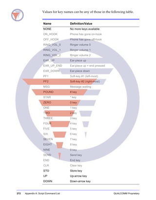 272 Appendix A: Script Command List QUALCOMM Proprietary
Values for key names can be any of those in the following table.
Name Definition/Value
NONE No more keys available
ON_HOOK Phone has gone on-hook
OFF_HOOK Phone has gone off-hook
RING_VOL_0 Ringer volume 0
RING_VOL_1 Ringer volume 1
RING_VOL_2 Ringer volume 2
EAR_UP Ear-piece up
EAR_UP_END Ear-piece up + end pressed
EAR_DOWN Ear-piece down
PF1 Soft-key #1 (left-most)
PF2 Soft-key #2 (right-most)
MSG Message waiting
POUND # key
STAR * key
ZERO 0 key
ONE 1 key
TWO 2 key
THREE 3 key
FOUR 4 key
FIVE 5 key
SIX 6 key
SEVEN 7 key
EIGHT 8 key
NINE 9 key
SEND Send key
END End key
CLR Clear key
STO Store key
UP Up-arrow key
DOWN Down-arrow key
 