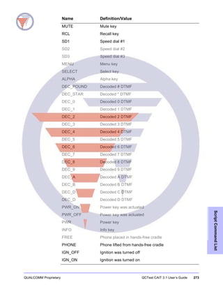 QUALCOMM Proprietary QCTest CAIT 3.1 User’s Guide 273
ScriptCommandList
MUTE Mute key
RCL Recall key
SD1 Speed dial #1
SD2 Speed dial #2
SD3 Speed dial #3
MENU Menu key
SELECT Select key
ALPHA Alpha key
DEC_POUND Decoded # DTMF
DEC_STAR Decoded * DTMF
DEC_0 Decoded 0 DTMF
DEC_1 Decoded 1 DTMF
DEC_2 Decoded 2 DTMF
DEC_3 Decoded 3 DTMF
DEC_4 Decoded 4 DTMF
DEC_5 Decoded 5 DTMF
DEC_6 Decoded 6 DTMF
DEC_7 Decoded 7 DTMF
DEC_8 Decoded 8 DTMF
DEC_9 Decoded 9 DTMF
DEC_A Decoded A DTMF
DEC_B Decoded B DTMF
DEC_D Decoded C DTMF
DEC_D Decoded D DTMF
PWR_ON Power key was actuated
PWR_OFF Power key was actuated
PWR Power key
INFO Info key
FREE Phone placed in hands-free cradle
PHONE Phone lifted from hands-free cradle
IGN_OFF Ignition was turned off
IGN_ON Ignition was turned on
Name Definition/Value
 