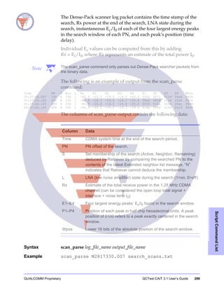 QUALCOMM Proprietary QCTest CAIT 3.1 User’s Guide 289
ScriptCommandList
The Dense-Pack scanner log packet contains the time stamp of the
search, Rx power at the end of the search, LNA state during the
search, instantaneous Ec/I0 of each of the four largest energy peaks
in the search window of each PN, and each peak’s position (time
delay).
Individual Ec values can be computed from this by adding
Rx + Ec/I0, where Rx represents an estimate of the total power I0.
Note The scan_parse command only parses out Dense-Pack searcher packets from
the binary data.
The following is an example of output from the scan_parse
command:
Time PN S Win L Rx E1 E2 E3 E4 P1 P2 P3 P4 WPos
00:37:26.087 192 A 256 1 -85.9 -10.5 -19.3 -19.5 -20.0 0102 0071 0119 00e4 f838
00:37:26.100 400 R 256 1 -84.9 -18.3 -19.6 -19.7 -20.4 00e0 003d 011d 01b0 f838
00:37:26.120 404 R 256 1 -84.9 -18.8 -19.5 -19.8 -20.0 0039 014a 009e 00ac f838
00:37:26.135 408 R 256 1 -84.9 -18.2 -19.2 -19.2 -19.6 01da 0042 0100 01c3 f838
The columns of scan_parse output contain the following data:
Syntax scan_parse log_file_name output_file_name
Example scan_parse M2817330.007 search_scans.txt
Column Data
Time CDMA system time at the end of the search period.
PN PN offset of the search.
S Set membership of the search (Active, Neighbor, Remaining)
deduced by Retriever by comparing the searched PN to the
contents of the latest Extended neighbor list message. “N”
indicates that Retriever cannot deduce the membership.
L LNA (low noise amplifier) state during the search (1=on, 0=off).
Rx Estimate of the total receive power in the 1.25 MHz CDMA
channel (can be considered the open loop total signal +
interface + noise term I0).
E1–E4 Four largest energy peaks’ Ec/I0 found in the search window.
P1–P4 Position of each peak in half chip hexadecimal units. A peak
position of 0100 refers to a peak exactly centered in the search
window.
Wpos Lower 16 bits of the absolute position of the search window.
 