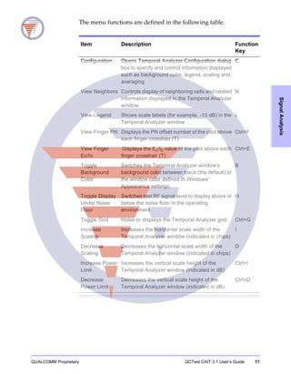 QUALCOMM Proprietary QCTest CAIT 3.1 User’s Guide 17
SignalAnalysis
The menu functions are defined in the following table.
Item Description Function
Key
Configuration Opens Temporal Analyzer Configuration dialog
box to specify and control information displayed
such as background color, legend, scaling and
averaging
C
View Neighbors Controls display of neighboring cells and related
information displayed in the Temporal Analyzer
window
N
View Legend Shows scale labels (for example, -10 dB) in the
Temporal Analyzer window
L
View Finger PN Displays the PN offset number of the pilot above
each finger crosshair (T)
Ctrl+F
View Finger
Ec/Io
Displays the Ec/I0 value of the pilot above each
finger crosshair (T)
Ctrl+E
Toggle
Background
Color
Switches the Temporal Analyzer window’s
background color between black (the default) or
the window color defined in Windows'
Appearance settings.
B
Toggle Display
Under Noise
Floor
Switches test RF signal level to display above or
below the noise floor in the operating
environment
H
Toggle Grid Hides or displays the Temporal Analyzer grid. Ctrl+G
Increase
Scaling
Increases the horizontal scale width of the
Temporal Analyzer window (indicated in chips)
I
Decrease
Scaling
Decreases the horizontal scale width of the
Temporal Analyzer window (indicated in chips)
D
Increase Power
Limit
Increases the vertical scale height of the
Temporal Analyzer window (indicated in dB)
Ctrl+I
Decrease
Power Limit
Decreases the vertical scale height of the
Temporal Analyzer window (indicated in dB)
Ctrl+D
 