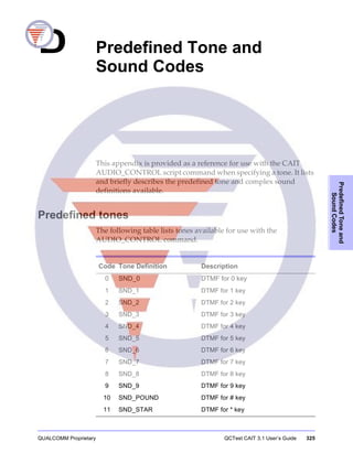 QUALCOMM Proprietary QCTest CAIT 3.1 User’s Guide 325
PredefinedToneand
SoundCodes
D Predefined Tone and
Sound Codes
K. Sample Script Files
This appendix is provided as a reference for use with the CAIT
AUDIO_CONTROL script command when specifying a tone. It lists
and briefly describes the predefined tone and complex sound
definitions available.
Predefined tones
The following table lists tones available for use with the
AUDIO_CONTROL command.
Code Tone Definition Description
0 SND_0 DTMF for 0 key
1 SND_1 DTMF for 1 key
2 SND_2 DTMF for 2 key
3 SND_3 DTMF for 3 key
4 SND_4 DTMF for 4 key
5 SND_5 DTMF for 5 key
6 SND_6 DTMF for 6 key
7 SND_7 DTMF for 7 key
8 SND_8 DTMF for 8 key
9 SND_9 DTMF for 9 key
10 SND_POUND DTMF for # key
11 SND_STAR DTMF for * key
 