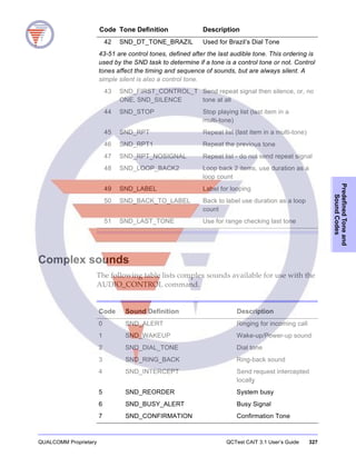 QUALCOMM Proprietary QCTest CAIT 3.1 User’s Guide 327
PredefinedToneand
SoundCodes
Complex sounds
The following table lists complex sounds available for use with the
AUDIO_CONTROL command.
42 SND_DT_TONE_BRAZIL Used for Brazil’s Dial Tone
43-51 are control tones, defined after the last audible tone. This ordering is
used by the SND task to determine if a tone is a control tone or not. Control
tones affect the timing and sequence of sounds, but are always silent. A
simple silent is also a control tone.
43 SND_FIRST_CONTROL_T
ONE, SND_SILENCE
Send repeat signal then silence, or, no
tone at all
44 SND_STOP Stop playing list (last item in a
multi-tone)
45 SND_RPT Repeat list (last item in a multi-tone)
46 SND_RPT1 Repeat the previous tone
47 SND_RPT_NOSIGNAL Repeat list - do not send repeat signal
48 SND_LOOP_BACK2 Loop back 2 items, use duration as a
loop count
49 SND_LABEL Label for looping
50 SND_BACK_TO_LABEL Back to label use duration as a loop
count
51 SND_LAST_TONE Use for range checking last tone
Code Tone Definition Description
Code Sound Definition Description
0 SND_ALERT Ringing for incoming call
1 SND_WAKEUP Wake-up/Power-up sound
2 SND_DIAL_TONE Dial tone
3 SND_RING_BACK Ring-back sound
4 SND_INTERCEPT Send request intercepted
locally
5 SND_REORDER System busy
6 SND_BUSY_ALERT Busy Signal
7 SND_CONFIRMATION Confirmation Tone
 