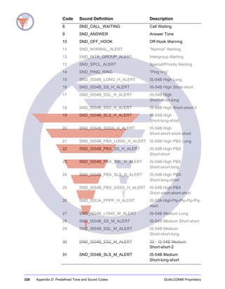 328 Appendix D: Predefined Tone and Sound Codes QUALCOMM Proprietary
8 SND_CALL_WAITING Call Waiting
9 SND_ANSWER Answer Tone
10 SND_OFF_HOOK Off-Hook Warning
11 SND_NORMAL_ALERT “Normal” Alerting
12 SND_INTR_GROUP_ALERT Intergroup Alerting
13 SND_SPCL_ALERT Special/Priority Alerting
14 SND_PING_RING “Ping ring”
15 SND_IS54B_LONG_H_ALERT IS-54B High Long
16 SND_IS54B_SS_H_ALERT IS-54B High Short-short
17 SND_IS54B_SSL_H_ALERT IS-54B High
Short-short-long
18 SND_IS54B_SS2_H_ALERT IS-54B High Short-short-2
19 SND_IS54B_SLS_H_ALERT IS-54B High
Short-long-short
20 SND_IS54B_SSSS_H_ALERT IS-54B High
Short-short-short-short
21 SND_IS54B_PBX_LONG_H_ALERT IS-54B High PBX Long
22 SND_IS54B_PBX_SS_H_ALERT IS-54B High PBX
Short-short
23 SND_IS54B_PBX_SSL_H_ALERT IS-54B High PBX
Short-short-long
24 SND_IS54B_PBX_SLS_H_ALERT IS-54B High PBX
Short-long-short
25 SND_IS54B_PBX_SSSS_H_ALERT IS-54B High PBX
Short-short-short-short
26 SND_IS53A_PPPP_H_ALERT IS-53A High Pip-Pip-Pip-Pip
Alert
27 SND_IS54B_LONG_M_ALERT IS-54B Medium Long
28 SND_IS54B_SS_M_ALERT IS-54B Medium Short-short
29 SND_IS54B_SSL_M_ALERT IS-54B Medium
Short-short-long
30 SND_IS54B_SS2_M_ALERT 30 - IS-54B Medium
Short-short-2
31 SND_IS54B_SLS_M_ALERT IS-54B Medium
Short-long-short
Code Sound Definition Description
 