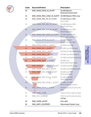 QUALCOMM Proprietary QCTest CAIT 3.1 User’s Guide 329
PredefinedToneand
SoundCodes
32 SND_IS54B_SSSS_M_ALERT IS-54B Medium
Short-short-short-short
33 SND_IS54B_PBX_LONG_M_ALERT IS-54B Medium PBX Long
34 SND_IS54B_PBX_SS_M_ALERT IS-54B Medium PBX
Short-short
35 SND_IS54B_PBX_SSL_M_ALERT IS-54B Medium PBX
Short-short-long
36 SND_IS54B_PBX_SLS_M_ALERT IS-54B Medium PBX
Short-long-short
37 SND_IS54B_PBX_SSSS_M_ALERT IS-54B Medium PBX
Short-short-short-short
38 SND_IS53A_PPPP_M_ALERT IS-53A Medium
Pip-Pip-Pip-Pip Alert
39 SND_IS54B_LONG_L_ALERT IS-54B Low Long
40 SND_IS54B_SS_L_ALERT IS-54B Low Short-short
41 SND_IS54B_SSL_L_ALERT IS-54B Low Short-short-long
42 SND_IS54B_SS2_L_ALERT IS-54B Low Short-short-2
43 SND_IS54B_SLS_L_ALERT IS-54B Low Short-long-short
44 SND_IS54B_SSSS_L_ALERT IS-54B Low
Short-short-short-short
45 SND_IS54B_PBX_LONG_L_ALERT IS-54B Low PBX Long
46 SND_IS54B_PBX_SS_L_ALERT IS-54B Low PBX Short-short
47 SND_IS54B_PBX_SSL_L_ALERT IS-54B Low PBX
Short-short-long
48 SND_IS54B_PBX_SLS_L_ALERT IS-54B Low PBX
Short-long-short
49 SND_IS54B_PBX_SSSS_L_ALERT IS-54B Low PBX
Short-short-short-short
50 SND_IS53A_PPPP_L_ALERT IS-53A Low Pip-Pip-Pip-Pip
Alert
51 SND_FADE_TONE Tone to inform user of a fade
52 SND_SVC_CHANGE Inform user of a service area
change
53 SND_HORN_ALERT Horn alert
54 SND_ABRV_REORDER Abbreviated System busy
Code Sound Definition Description
 