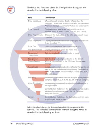 26 Chapter 2: Signal Analysis QUALCOMM Proprietary
The fields and functions of the TA Configuration dialog box are
described in the following table.
Select the check boxes for the configuration items you want to
activate. You can select some options without using the panel, as
described in the following sections.
Item Description
Show Neighbors When checked, enables display of searches for
Neighbor List sectors. When unchecked, the Temporal
Analyzer displays searches for Active Set sectors only.
Show Legend Displays power level scale on the right margin of
window. Index is 0 dB, −10 dB, −20 dB, and −30 dB.
Show Finger Ec/Io Displays the Ec/I0 value of the pilot above each finger
crosshair (T).
Show Finger PN Displays the PN offset number of the pilot above each
finger crosshair (T).
Show Grid Hides or displays the Temporal Analyzer grid.
Hide Below Noise Displays the signal below the noise floor.
Background
Color—Black
Sets the display background color to black.
Background
Color—System
Sets the display background color to the default
Window color defined in the Windows Appearance
settings.
X Axis Scale Increases or decreases the time offset or horizontal (x)
axis of the tracked signals in the display. Controls the
width of the search window in chips. Scale: ±12, ±24,
±48, ±96 chips.
Averaging Increases or decreases the rate of signal averaging per
samples. Scale: 1, 2, 4, 8, 16, 32, 64, and 128 samples.
Noise Threshold Increases or decreases the noise threshold relative to
the signal level.
OK Control button that closes the dialog box and saves the
View configuration parameters for the Temporal
Analyzer window.
Cancel Control button that closes the dialog box and rolls back
any changes you specified.
 