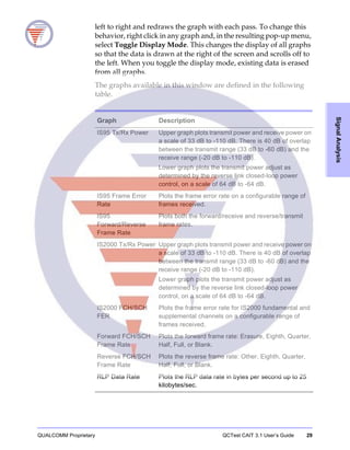QUALCOMM Proprietary QCTest CAIT 3.1 User’s Guide 29
SignalAnalysis
left to right and redraws the graph with each pass. To change this
behavior, right click in any graph and, in the resulting pop-up menu,
select Toggle Display Mode. This changes the display of all graphs
so that the data is drawn at the right of the screen and scrolls off to
the left. When you toggle the display mode, existing data is erased
from all graphs.
The graphs available in this window are defined in the following
table.
Graph Description
IS95 Tx/Rx Power Upper graph plots transmit power and receive power on
a scale of 33 dB to -110 dB. There is 40 dB of overlap
between the transmit range (33 dB to -60 dB) and the
receive range (-20 dB to -110 dB).
Lower graph plots the transmit power adjust as
determined by the reverse link closed-loop power
control, on a scale of 64 dB to -64 dB.
IS95 Frame Error
Rate
Plots the frame error rate on a configurable range of
frames received.
IS95
Forward/Reverse
Frame Rate
Plots both the forward/receive and reverse/transmit
frame rates.
IS2000 Tx/Rx Power Upper graph plots transmit power and receive power on
a scale of 33 dB to -110 dB. There is 40 dB of overlap
between the transmit range (33 dB to -60 dB) and the
receive range (-20 dB to -110 dB).
Lower graph plots the transmit power adjust as
determined by the reverse link closed-loop power
control, on a scale of 64 dB to -64 dB.
IS2000 FCH/SCH
FER
Plots the frame error rate for IS2000 fundamental and
supplemental channels on a configurable range of
frames received.
Forward FCH/SCH
Frame Rate
Plots the forward frame rate: Erasure, Eighth, Quarter,
Half, Full, or Blank.
Reverse FCH/SCH
Frame Rate
Plots the reverse frame rate: Other, Eighth, Quarter,
Half, Full, or Blank.
RLP Data Rate Plots the RLP data rate in bytes per second up to 25
kilobytes/sec.
 