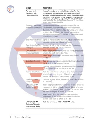 30 Chapter 2: Signal Analysis QUALCOMM Proprietary
Forward Link
Setpoints and
Decision History
Shows forward power control information for the
fundamental, supplemental, and dedicated control
channels. Upper graph displays power control set point
values for FCH, SCH0, SCH1, and DCCH; two lower
graphs display the delta of each frame’s 16 individual
power control decision bits.
Reverse Link Power
and Decision History
Shows reverse power control information for the
fundamental, supplemental, and dedicated control
channels. Upper graph displays transmit power values
for FCH, SCH0, SCH1, and DCCH; lower graph
displays the delta of each frame’s 16 individual power
control decision bits.
Best Active Set Pilot Signal-to-noise ratio for the best Active Set Pilot in the
previous frame’s last 16 odd half-slots.
Best Active Set Pilot
Strength
Strength, in dB, of the best Active Set Pilot in the
previous frame’s last 16 odd half-slots.
DRC Lock/FL
Imbalance Status
Upper graph plots the DRC lock bits sent by the access
network for each Active Set Pilot.
Lower graph plots the FL imbalance on a scale of 15 to
–15 dB.
Data Rate Control Data rate control indices predicted by the predictor for
the 16 slots of the previous frames.
Power The total transmit power, as determined by the entire
TX AGC mechanism, in units of 1/256 dB.
Packet Error Rate Plots the Instantaneous Packet Error Rate. This value
is calculated once for every 16 packets received, by
dividing the number of bad packets by 16.
Reverse Power
Control
The total receive power, as seen by Antenna 0, in units
of 1/256 dB.
UMTS/WCDMA
Tx/Rx Power
Upper graph plots transmit power and receive power on
a scale of 40 dB to -120 dB. There is 36 dB of overlap
between the transmit range (28.25 dB to -57 dB) and
the receive range (-20.75 dB to -106 dB).
Lower graph plots the transmit power adjust as
determined by the reverse link closed-loop power
control, on a scale of 64 dB to -64 dB.
UMTS/WCDMA
Estimate Signal to
Interference Ratio
Plots the estimated SIR for WCDMA calls.
Graph Description
 