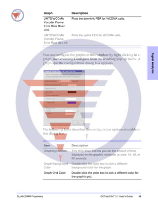 QUALCOMM Proprietary QCTest CAIT 3.1 User’s Guide 31
SignalAnalysis
You can configure the graphs in this window by right-clicking in a
graph, then choosing Configure from the resulting pop-up menu. A
graph-specific configuration dialog box appears.
The following table describes the configuration options available in
this dialog box.
UMTS/WCDMA
Vocoder Frame
Error Rate Down
Link
Plots the downlink FER for WCDMA calls.
UMTS/WCDMA
Vocoder Frame
Error Rate Up Link
Plots the uplink FER for WCDMA calls.
Graph Description
Item Description
Graphing Duration This drop-down list lets you set the amount of time
displayed on the graph’s horizontal (x) axis: 15, 30, or
60 seconds.
Graph Background
Color
Double-click the color box to pick a different
background color for the graph.
Graph Grid Color Double-click the color box to pick a different color for
the graph’s grid.
 