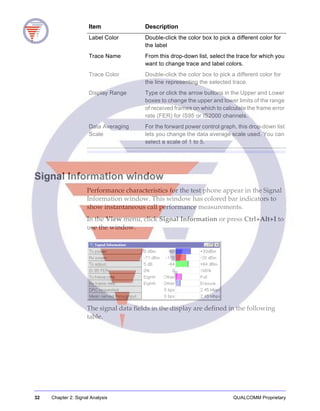 32 Chapter 2: Signal Analysis QUALCOMM Proprietary
Signal Information window
Performance characteristics for the test phone appear in the Signal
Information window. This window has colored bar indicators to
show instantaneous call performance measurements.
In the View menu, click Signal Information or press Ctrl+Alt+I to
use the window.
The signal data fields in the display are defined in the following
table.
Label Color Double-click the color box to pick a different color for
the label
Trace Name From this drop-down list, select the trace for which you
want to change trace and label colors.
Trace Color Double-click the color box to pick a different color for
the line representing the selected trace.
Display Range Type or click the arrow buttons in the Upper and Lower
boxes to change the upper and lower limits of the range
of received frames on which to calculate the frame error
rate (FER) for IS95 or IS2000 channels.
Data Averaging
Scale
For the forward power control graph, this drop-down list
lets you change the data average scale used. You can
select a scale of 1 to 5.
Item Description
 
