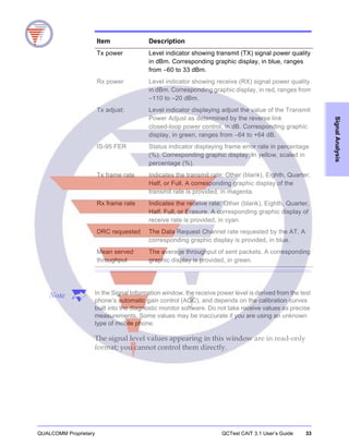 QUALCOMM Proprietary QCTest CAIT 3.1 User’s Guide 33
SignalAnalysis
Note In the Signal Information window, the receive power level is derived from the test
phone’s automatic gain control (AGC), and depends on the calibration curves
built into the diagnostic monitor software. Do not take receive values as precise
measurements. Some values may be inaccurate if you are using an unknown
type of mobile phone.
The signal level values appearing in this window are in read-only
format; you cannot control them directly.
Item Description
Tx power Level indicator showing transmit (TX) signal power quality
in dBm. Corresponding graphic display, in blue, ranges
from −60 to 33 dBm.
Rx power Level indicator showing receive (RX) signal power quality
in dBm. Corresponding graphic display, in red, ranges from
−110 to −20 dBm.
Tx adjust: Level indicator displaying adjust the value of the Transmit
Power Adjust as determined by the reverse link
closed-loop power control, in dB. Corresponding graphic
display, in green, ranges from −64 to +64 dB.
IS-95 FER Status indicator displaying frame error rate in percentage
(%). Corresponding graphic display, in yellow, scaled in
percentage (%).
Tx frame rate Indicates the transmit rate: Other (blank), Eighth, Quarter,
Half, or Full. A corresponding graphic display of the
transmit rate is provided, in magenta.
Rx frame rate Indicates the receive rate: Other (blank), Eighth, Quarter,
Half, Full, or Erasure. A corresponding graphic display of
receive rate is provided, in cyan.
DRC requested The Data Request Channel rate requested by the AT. A
corresponding graphic display is provided, in blue.
Mean served
throughput
The average throughput of sent packets. A corresponding
graphic display is provided, in green.
 