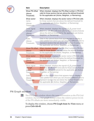 38 Chapter 2: Signal Analysis QUALCOMM Proprietary
PN Graph window
The PN Graph window shows the same information as the PN Grid
window, but in a bar graph format where the relative power levels
of the PN offsets are more immediately visible.
To display this window, choose PN Graph from the View menu or
press Ctrl+Alt+R.
Show PN offset
(Above
Threshold)
When checked, displays the PN offset number in PN Grid
cells for those sectors that are above the defined threshold
for the applicable set (Active, Neighbor, or Remaining).
Show sector
name
(Above
Threshold)
When checked, displays the sector name in PN Grid cells
for those sectors that are above the defined threshold for
the applicable set (Active, Neighbor, or Remaining).
Show signal
strength
(Above
Threshold)
When checked, displays the signal’s Ec/I0 power level
(from 0 to –25 dB) in PN Grid cells for those sectors that are
above the defined threshold for the applicable set (Active,
Neighbor, or Remaining).
Color
(Above
Threshold)
Click in the colored block that appears here to display a
color palette from which you can choose a different color to
represent sectors that are above the defined threshold for
the applicable set (Active, Neighbor, or Remaining).
Show PN offset
(Below
Threshold)
When checked, displays the PN offset number in PN Grid
cells for those sectors that are below the defined threshold
for the applicable set (Active, Neighbor, or Remaining).
Show sector
name
(Below
Threshold)
When checked, displays the sector name in PN Grid cells
for those sectors that are below the defined threshold for
the applicable set (Active, Neighbor, or Remaining).
Show signal
strength
(Below
Threshold)
When checked, displays the signal’s Ec/I0 power level
(from 0 to -25 dB) in PN Grid cells for those sectors that are
below the defined threshold for the applicable set (Active,
Neighbor, or Remaining).
Color
(Below
Threshold)
Click in the colored block that appears here to display a
color palette from which you can choose a different color to
represent sectors that are below the defined threshold for
the applicable set (Active, Neighbor, or Remaining).
Item Description
 