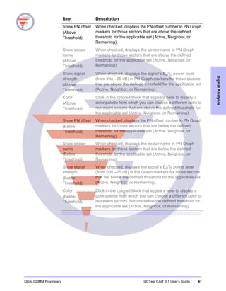 QUALCOMM Proprietary QCTest CAIT 3.1 User’s Guide 41
SignalAnalysis
Show PN offset
(Above
Threshold)
When checked, displays the PN offset number in PN Graph
markers for those sectors that are above the defined
threshold for the applicable set (Active, Neighbor, or
Remaining).
Show sector
name
(Above
Threshold)
When checked, displays the sector name in PN Graph
markers for those sectors that are above the defined
threshold for the applicable set (Active, Neighbor, or
Remaining).
Show signal
strength
(Above
Threshold)
When checked, displays the signal’s Ec/I0 power level
(from 0 to –25 dB) in PN Graph markers for those sectors
that are above the defined threshold for the applicable set
(Active, Neighbor, or Remaining).
Color
(Above
Threshold)
Click in the colored block that appears here to display a
color palette from which you can choose a different color to
represent sectors that are above the defined threshold for
the applicable set (Active, Neighbor, or Remaining).
Show PN offset
(Below
Threshold)
When checked, displays the PN offset number in PN Graph
markers for those sectors that are below the defined
threshold for the applicable set (Active, Neighbor, or
Remaining).
Show sector
name
(Below
Threshold)
When checked, displays the sector name in PN Graph
markers for those sectors that are below the defined
threshold for the applicable set (Active, Neighbor, or
Remaining).
Show signal
strength
(Below
Threshold)
When checked, displays the signal’s Ec/I0 power level
(from 0 to –25 dB) in PN Graph markers for those sectors
that are below the defined threshold for the applicable set
(Active, Neighbor, or Remaining).
Color
(Below
Threshold)
Click in the colored block that appears here to display a
color palette from which you can choose a different color to
represent sectors that are below the defined threshold for
the applicable set (Active, Neighbor, or Remaining).
Item Description
 