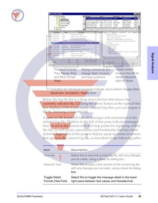 QUALCOMM Proprietary QCTest CAIT 3.1 User’s Guide 45
SignalAnalysis
Below the log file list is a drop-down list box that shows the
currently selected file. Clicking the arrow button at the right of this
box displays a list of previously selected log files; you can reopen a
file by choosing it from this list.
A pane on the lower left lists all messages and annotations in the
selected log file. Markers to the left of this pane indicate messages
that are set as the current start and stop points for replaying within
the file, as well as any annotations and bookmarks that have been
defined. Right-click in this pane to display a pop-up menu of options
that apply to the current log file, as described in the following table:
Playback controls:
Play, Pause, Stop,
and Next (Single
Step)
Sliding controls let you
change Start, Current,
and Stop positions
Speed control;
move to the left for
slower playback,
right for faster
Indicators for individual messages indicate, top to bottom: Replay Start,
Bookmark, Annotation, Replay End
Item Description
Save As Select this to save the current log file, with any changes
you’ve made, using a Save As dialog box.
Save As Text Select this to save a text version of the current log file
with any changes you’ve made, using a Save As dialog
box.
Toggle Detail
Format (Hex/Text)
Select this to toggle the message detail in the lower
right pane between text values and hexadecimal.
 