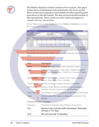 50 Chapter 3: Statistics QUALCOMM Proprietary
The Markov Statistics window consists of two sections. The upper
section shows transmission status parameters; the lower section
shows actual received packet count statistics for the expected packet
type shown in the left column. The data received should correlate to
the expected data. These values are color-coded and appear at
column and row intersections.
In the View menu, click Statistics, then Markov Statistics or press
F7 to open the window.
The fields and functions in this window are defined in the following
table.
Item Description
Mode Current operating mode of the subscriber station.
State State of the test phone. State types: CDMA Acquisition,
Sync, Traffic Initialization, Traffic, Exit, Unknown Phone
State.
Markov Rate Current Markov rate; variable mimics typical speech
pattern. Rate types: Full or Variable.
Total Frames Number of frames recorded during transmission.
Bad Frames Number of bad frames recorded during transmission.
Includes erasures and full rate with bit errors.
Error Rate Percentage of errors consisting of bad frames/total frames.
Clear Control button that clears or resets all parameters in the
window.
Received Markov Columns
Expected Predicted or expected rate of Markov transmission.
Full Maximum rate of primary traffic transmission. Rate types:
9.6 kbps or 14.4 kbps.
D1/2 Dim and burst rate 1/2 signalling.
 