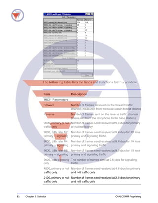 52 Chapter 3: Statistics QUALCOMM Proprietary
The following table lists the fields and functions for this window.
Item Description
MUX1 Parameters
Forward Number of frames received on the forward traffic
channel (measured from the base station to test phone)
Reverse Number of frames sent on the reverse traffic channel
(measured from the test phone to the base station)
9600, primary or null
traffic only
Number of frames sent/received at 9.6 kbps for primary
or null traffic only
9600, d&b rate 1/2
primary + signaling
Number of frames sent/received at 9.6 kbps for 1/2 rate
primary and signaling traffic
9600, d&b rate 1/4
primary + signaling
Number of frames sent/received at 9.6 kbps for 1/4 rate
primary and signaling traffic
9600, d&b rate 1/8
primary + signaling
Number of frames sent/received at 9.6 kbps for 1/8 rate
primary and signaling traffic
9600, b&b signaling
only
The number of frames sent at 9.6 kbps for signaling
traffic.
4800, primary or null
traffic only
Number of frames sent/received at 4.8 kbps for primary
and null traffic only
2400, primary or null
traffic only
Number of frames sent/received at 2.4 kbps for primary
and null traffic only
 