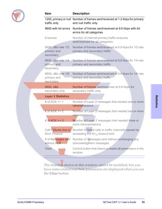 QUALCOMM Proprietary QCTest CAIT 3.1 User’s Guide 53
Statistics
The statistics shown in this window cannot be modified, but you
have some control over how parameters are displayed when you use
the Clear button.
1200, primary or null
traffic only
Number of frames sent/received at 1.2 kbps for primary
and null traffic only
9600 with bit errors Number of frames sent/received at 9.6 kbps with bit
errors for all categories
Erasures Number of internal primary traffic erasures
sent/received for all categories
9600, d&b rate 1/2
primary and
secondary
Number of frames sent/received at 9.6 kbps for 1/2 rate
primary and secondary traffic
9600, d&b rate 1/4
primary and
secondary
Number of frames sent/received at 9.6 kbps for 1/4 rate
primary and secondary traffic
9600, d&b rate 1/8
primary and
secondary
Number of frames sent/received at 9.6 kbps for 1/8 rate
primary and secondary traffic
9600, b&b
secondary only
Number of frames sent/received at 9.6 kbps for
secondary traffic only
Layer 2 Statistics
# of ACK >= 1 Number of Layer 2 messages that needed one or more
retransmissions
# of ACK >= 2 Number of Layer 2 messages that needed two or more
retransmissions
# of ACK >= 3 Number of Layer 2 messages that needed three or
more retransmissions
Call Failures due to
N1m Timeout
Number of failed calls in traffic channels caused by
exceeding the N1m timeout limit
# of Messages sent
without ACK
Number of messages sent without exchanging any
acknowledgment messages
Clear Control button that clears or resets all parameters in the
window
Item Description
 