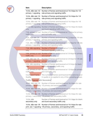 QUALCOMM Proprietary QCTest CAIT 3.1 User’s Guide 55
Statistics
14.4k, d&b rate 1/2
primary + signaling
Number of frames sent/received at 14.4 kbps for 1/2
rate primary and signaling traffic
14.4k, d&b rate 1/4
primary + signaling
Number of frames sent/received at 14.4 kbps for 1/4
rate primary and signaling traffic
14.4k, d&b rate 1/8
primary + signaling
Number of frames sent/received at 14.4 kbps for 1/8
rate primary and signaling traffic
14.4k, b&b signaling
only
Number of frames sent/received at 14.4 kbps for blank
and burst signaling traffic only
7.2k, primary or null
traffic only
Number of frames sent/received at 7.2 kbps for primary
and null traffic only
7.2k, d&b rate 1/4
primary + signaling
Number of frames sent/received at 7.2 kbps for 1/4 rate
primary and signaling traffic
7.2k, d&b rate 1/8
primary + signaling
Number of frames sent/received at 7.2 kbps for 1/8 rate
primary and signaling traffic
7.2k, b&b signaling
only
Number of frames sent/received at 7.2 kbps for blank
and burst signaling traffic only
3.6k, primary or null
traffic only
Number of frames sent/received at 3.6 kbps for primary
and null traffic only
3.6k, d&b rate 1/8
primary + signaling
Number of frames sent/received at 3.6 kbps for 1/8 rate
primary and signaling traffic
3.6k, b&b signaling
only
Number of frames sent/received at 3.6 kbps for blank
and burst signaling traffic only
1.8k, primary or null
traffic only
Number of frames sent/received at 1.8 kbps for primary
and null traffic only
Insufficient Frame
Quality
The number of frames sent/received that were too poor
in quality to be applied to any of the preceding groups.
Traffic Channel with Secondary
14.4k, d&b rate 1/2
primary + secondary
Number of frames sent/received at 14.4 kbps for rate
1/2 primary and secondary traffic
14.4k, d&b rate 1/4
primary + secondary
Number of frames sent/received at 14.4 kbps for rate
1/4 primary and secondary traffic
14.4k, d&b rate 1/8
primary + secondary
Number of frames sent/received at 14.4 kbps for rate
1/8 primary and secondary traffic
14.4k, b&b
secondary only
Number of frames sent/received at 14.4 kbps for blank
and burst secondary traffic only
14.4k, d&b rate 1/8
prim, sec + signaling
Number of frames sent/received at 14.4 kbps for rate
1/8 primary, secondary, and signaling traffic
Item Description
 