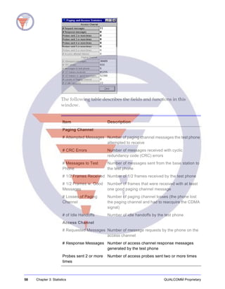 58 Chapter 3: Statistics QUALCOMM Proprietary
The following table describes the fields and functions in this
window.
Item Description
Paging Channel
# Attempted Messages Number of paging channel messages the test phone
attempted to receive
# CRC Errors Number of messages received with cyclic
redundancy code (CRC) errors
# Messages to Test
Phone
Number of messages sent from the base station to
the test phone
# 1/2 Frames Received Number of 1/2 frames received by the test phone
# 1/2 Frames w. Good
Messages
Number of frames that were received with at least
one good paging channel message
# Losses of Paging
Channel
Number of paging channel losses (the phone lost
the paging channel and had to reacquire the CDMA
signal)
# of Idle Handoffs Number of idle handoffs by the test phone
Access Channel
# Requested Messages Number of message requests by the phone on the
access channel
# Response Messages Number of access channel response messages
generated by the test phone
Probes sent 2 or more
times
Number of access probes sent two or more times
 